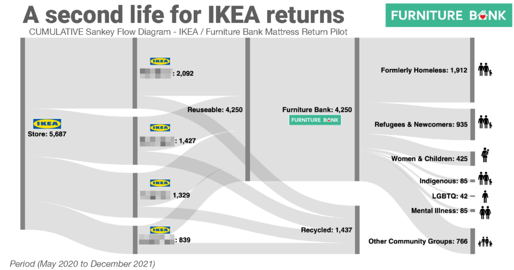 The Environmental and Social Benefits of a Mattress: An IKEA and Furniture Bank Mattress Reuse Case Study 1